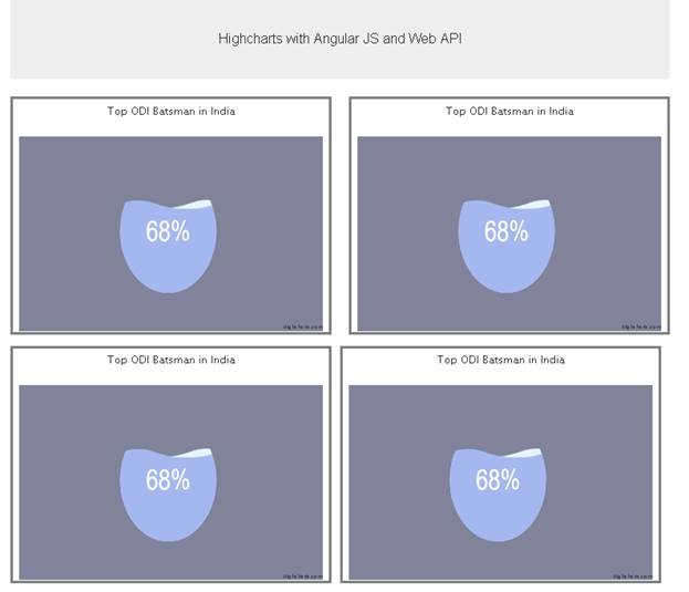 Highcharts and angularjs with web api