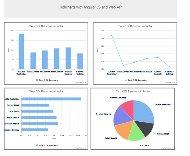 Highcharts and angularjs with web api