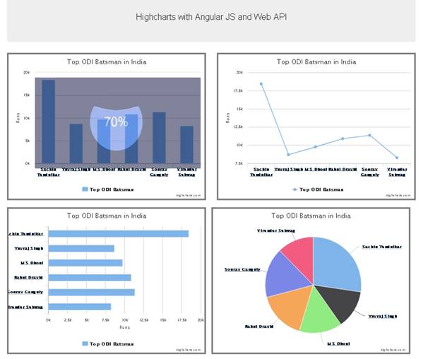 Highcharts and angularjs with web api