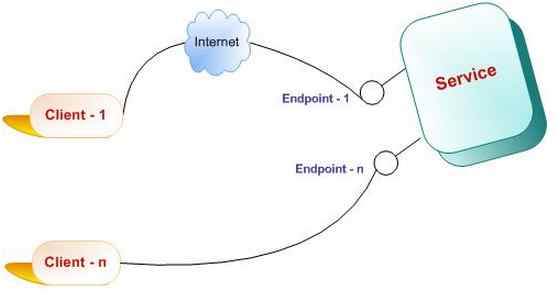 WCF Endpoints