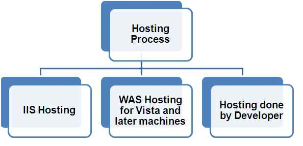 WCF Hosting