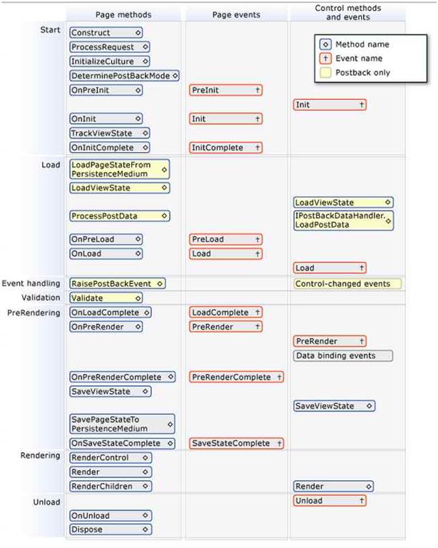 Asp.Net Page Life Cycle