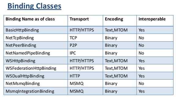 WCF Binding Classes