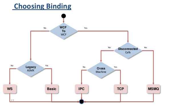 WCF Binding Process