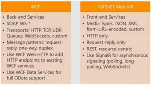 WCF vs Web API