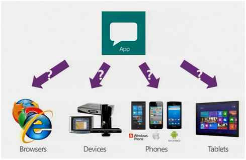 Web API Devices