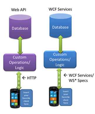 Web API and WCF Services