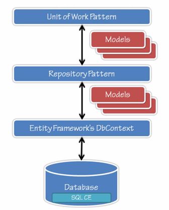 Repository Pattern