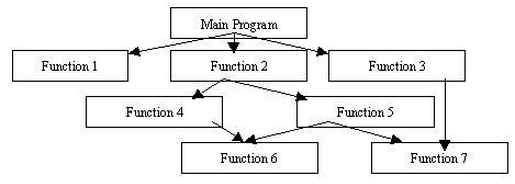 Procedural Programming