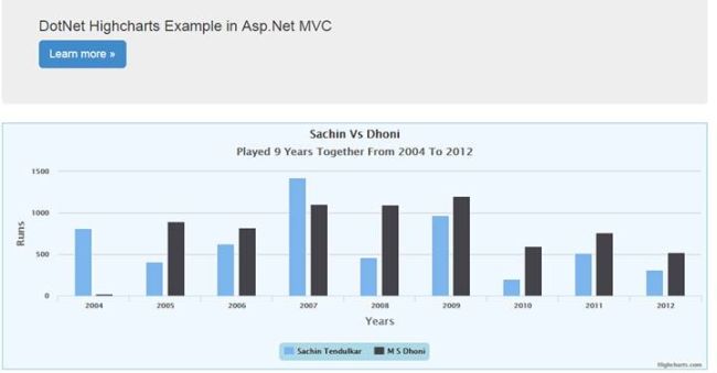 Dotnet Highcharts Outpu