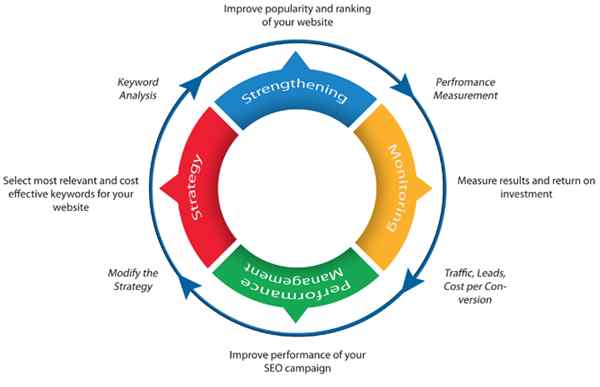 SEO Performance