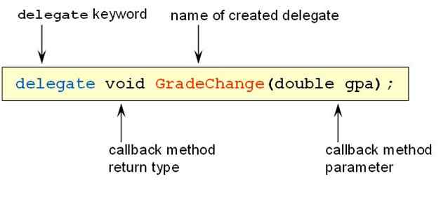 Delegate in Csharp