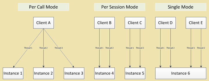 WCF Instance