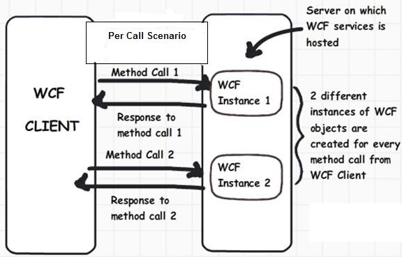 WCF Per Call