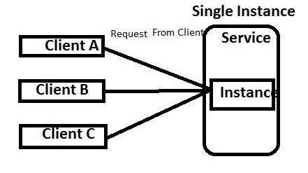 WCF Single Instance