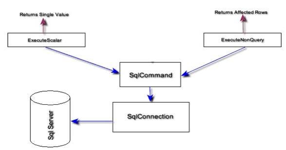 ExecuteNonQuery