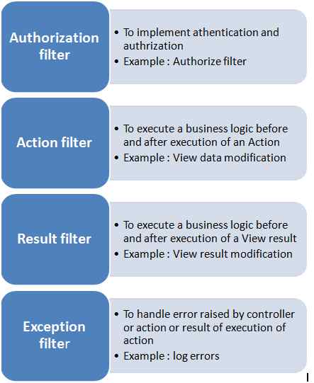 Authorization Filter