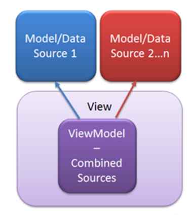 ViewModel in Asp.Net