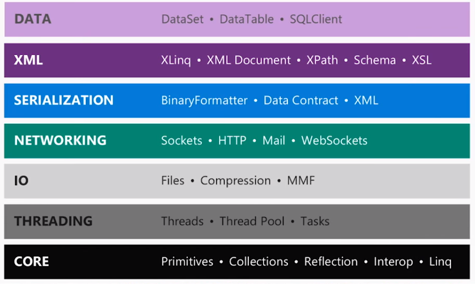 Dotnet Standard 2