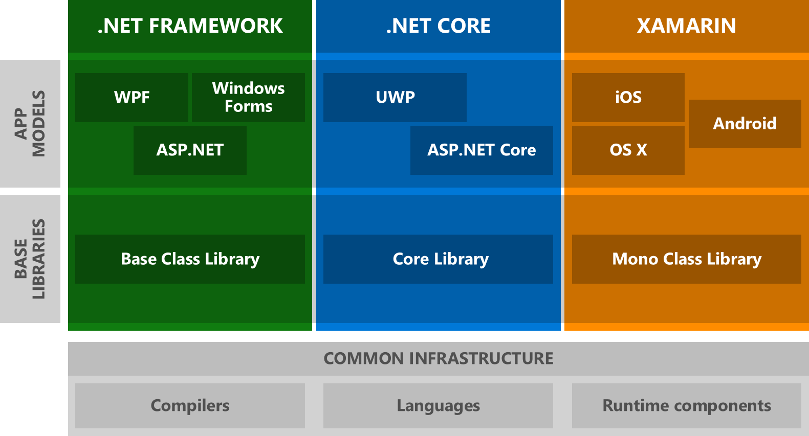 Dotnet Framework vs Dotnet Core