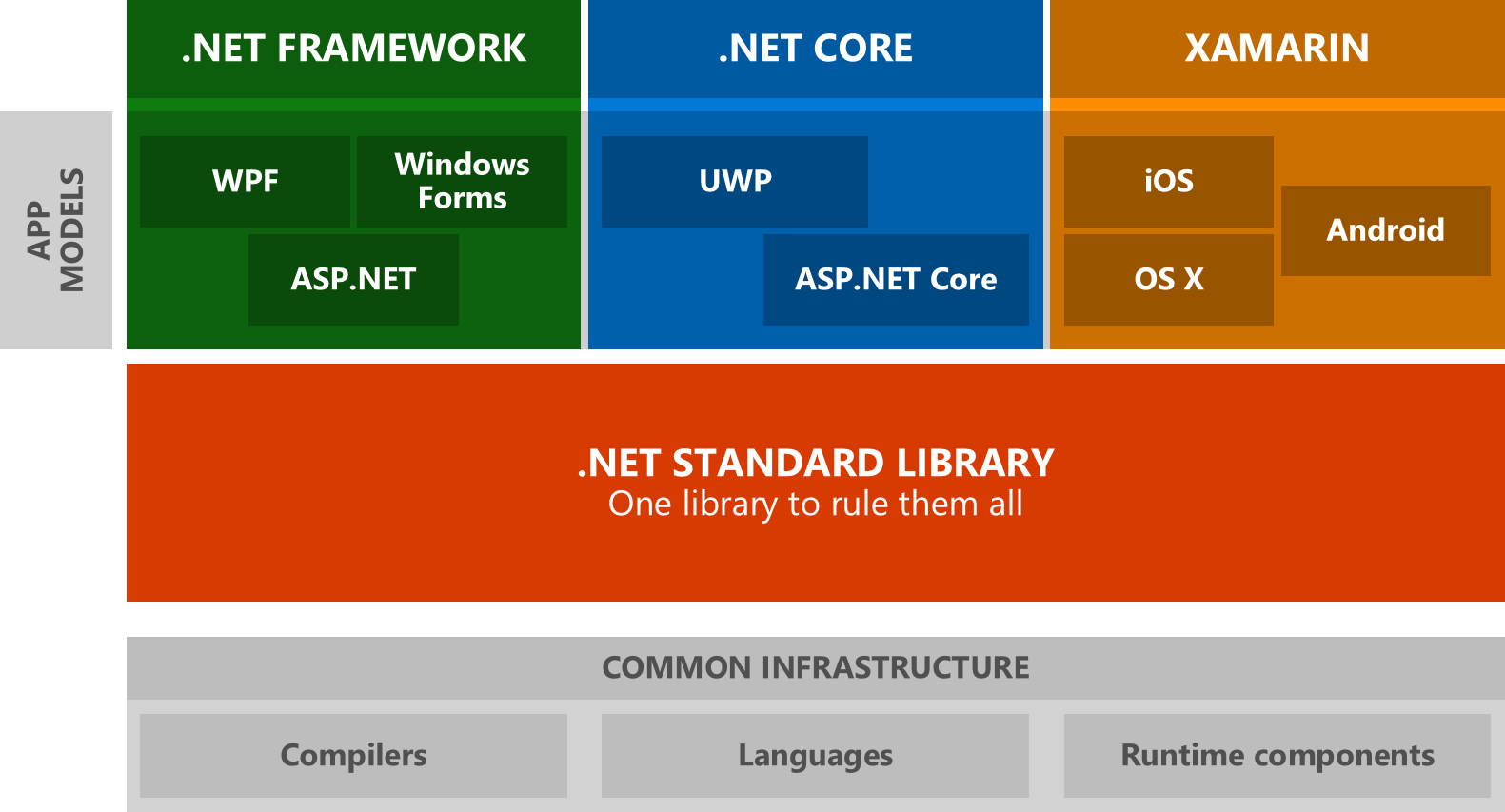 Dotnet Standard