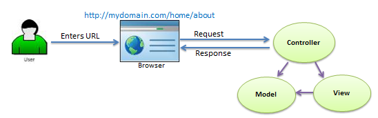 Request Handling in MVC